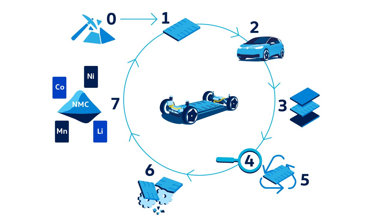 Kreislauf des Batterielebens