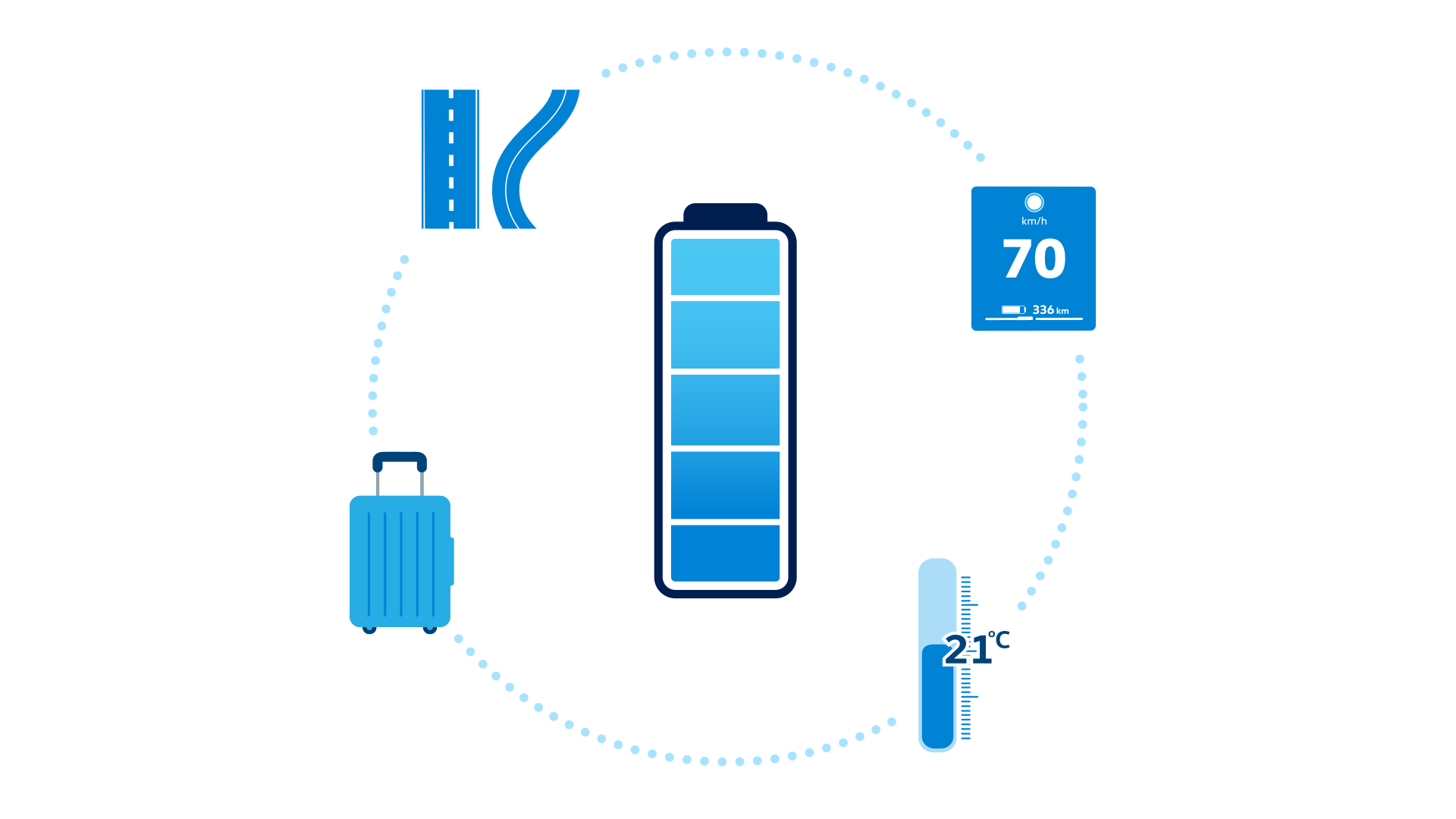 Illustration unterschiedler Einflussfaktoren auf die elektrische Reichweite eines Elektroautos