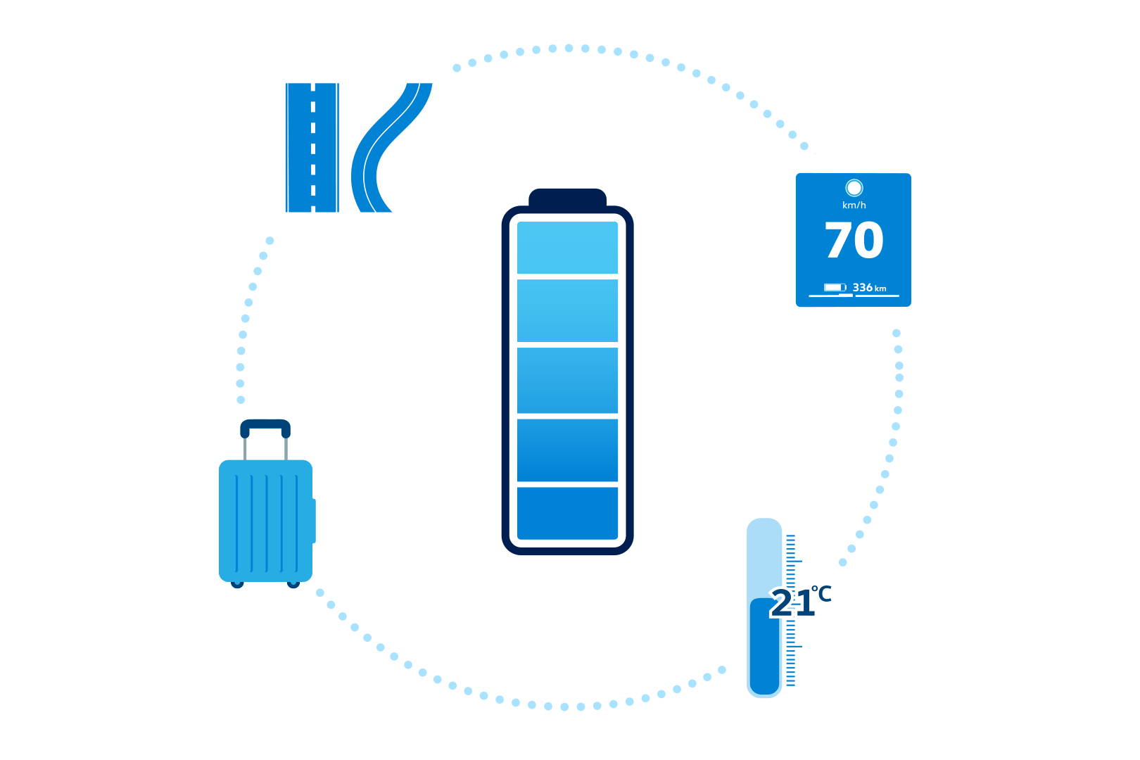 Illustration unterschiedler Einflussfaktoren auf die elektrische Reichweite eines Elektroautos