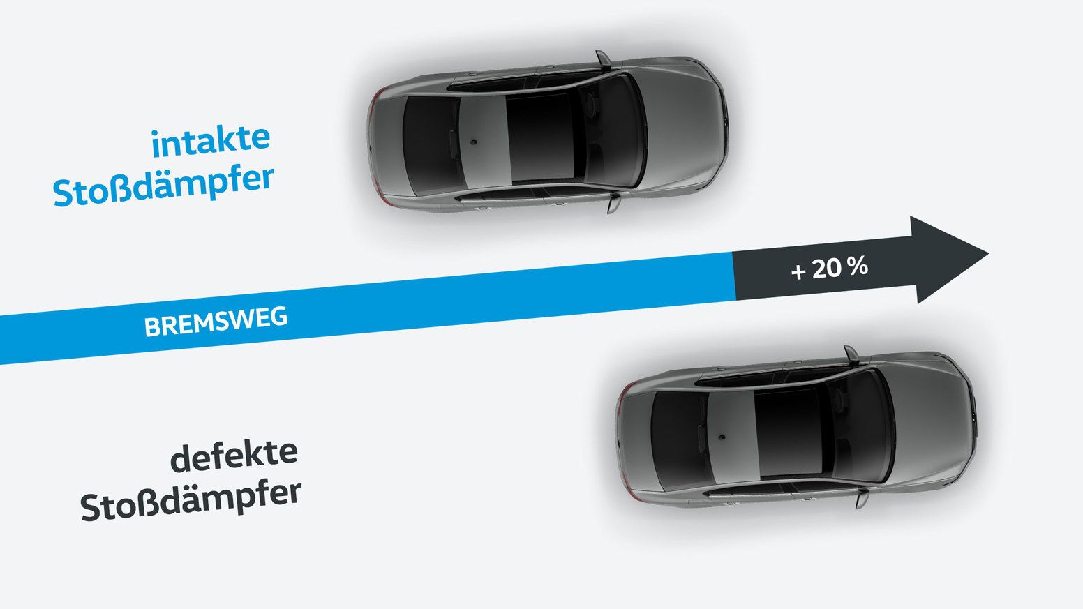 Grafik zum Vergleich des Bremswegs bei intakten und defekten Stoßdämpfern