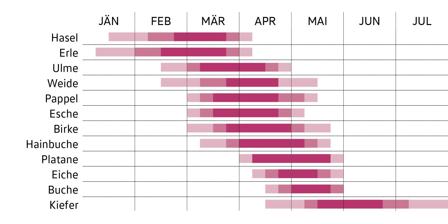 VW Pollenflugkalender von Jänner bis Juli